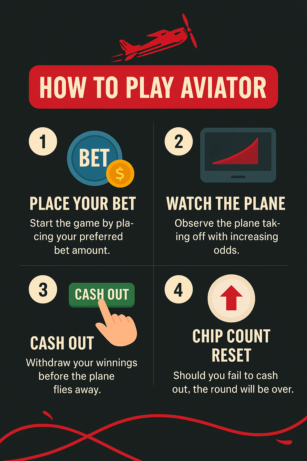 Infographic explaining how to play the Aviator game in four steps: 1) Place your bet, 2) Watch the plane take off with increasing odds, 3) Cash out before the plane flies away, and 4) Lose the round if you don’t cash out in time.