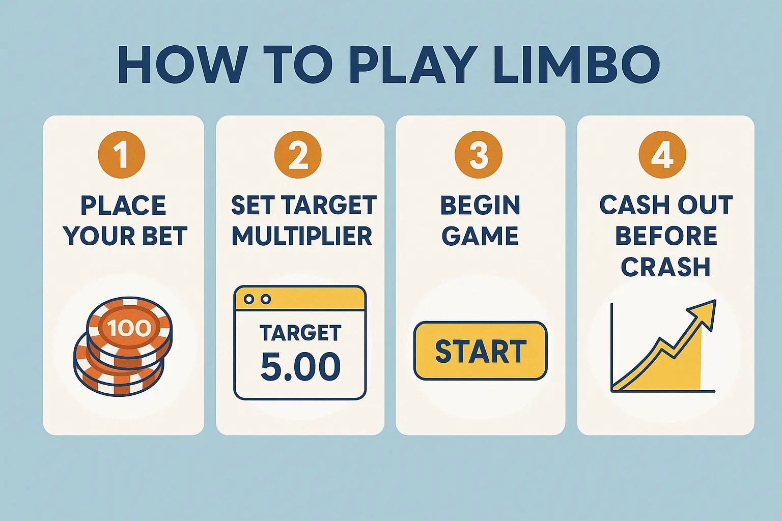 A digital infographic titled "How to Play Limbo" with four steps on a light blue background. Step 1: Place your bet, shown with poker chips labeled "100". Step 2: Set target multiplier, with a web window displaying "Target 5.00". Step 3: Begin game, featuring a yellow "Start" button. Step 4: Cash out before crash, illustrated with an upward graph and arrow. Clean, flat design with orange and navy-blue accents. Win at limbo