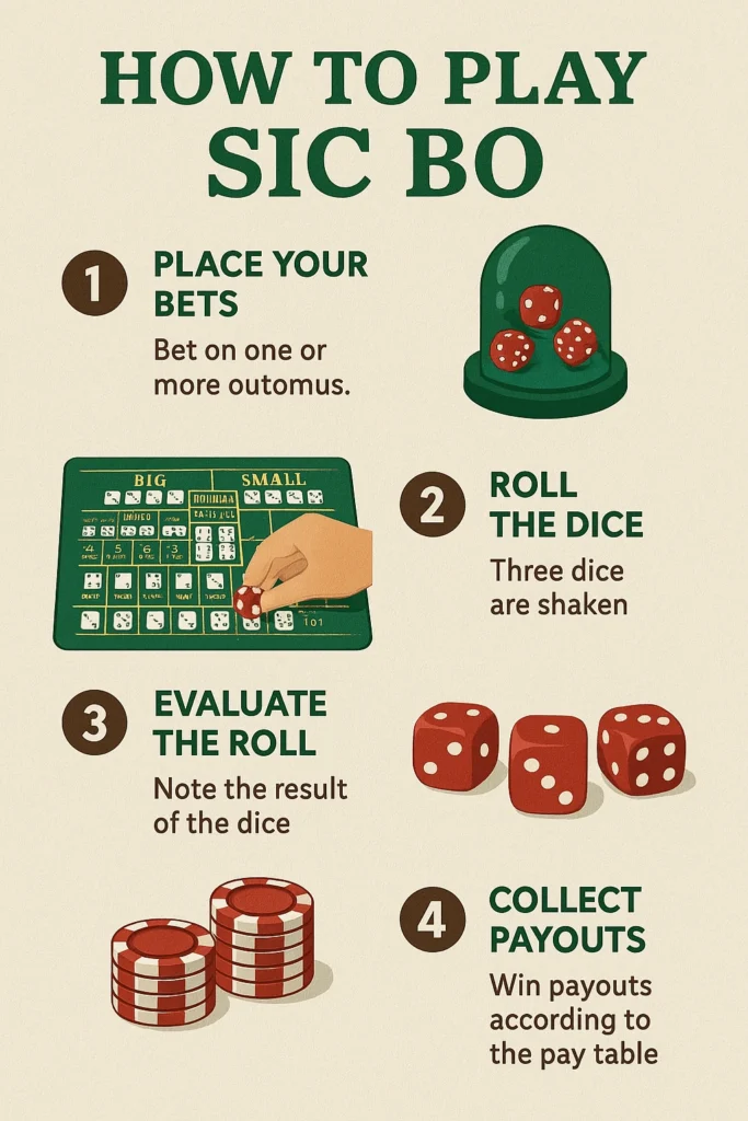 Infographic titled 'How to Play Sic Bo' showing four steps: placing bets on the Sic Bo table, rolling three dice, evaluating dice results against bet types, and collecting winnings. Each step is illustrated with icons and concise text for easy understanding.