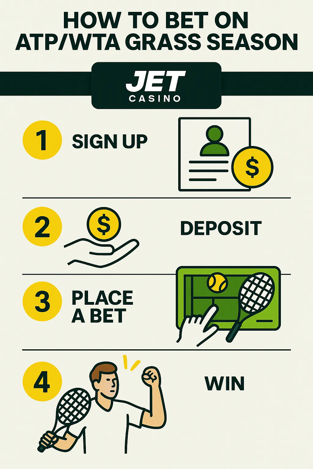 4-step infographic for ATP/WTA Grass Season 2025 with Jet Casino branding, showing Sign Up, Deposit, Place a Bet, and Win with tennis-themed illustrations.