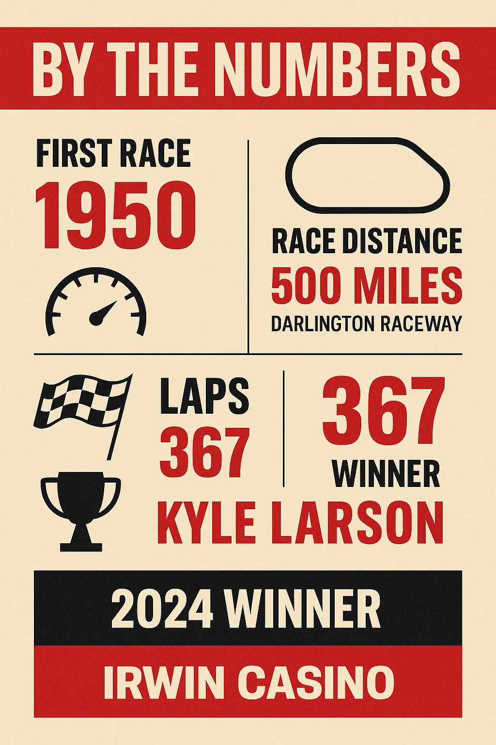 Infographic for the Cook Out Southern 500, sponsored by Irwin Casino. Features race stats in bold red and black on a beige background: first race in 1950, distance 500 miles, Darlington Raceway length 1.366 miles, 367 laps, and 2024 winner Kyle Larson. Includes racing icons like a checkered flag, speedometer, trophy, and track outline.