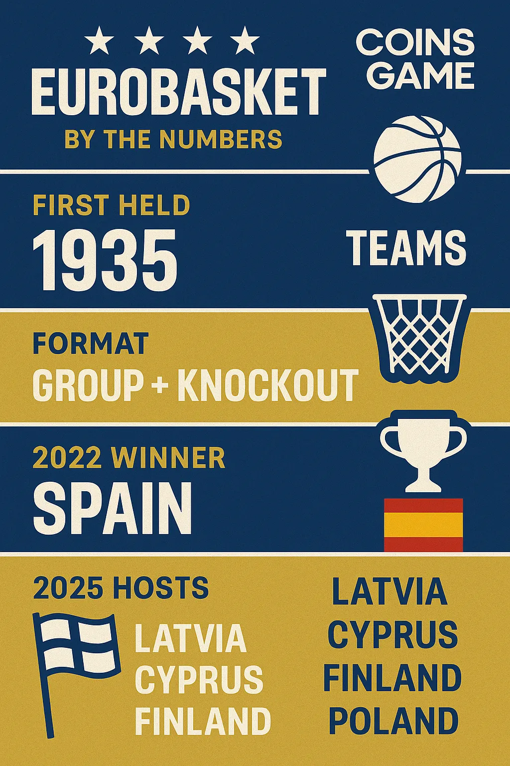 Infographic for FIBA EuroBasket 2025, sponsored by Coins Game Casino. Uses blue, gold, and white design. Highlights stats: first held in 1935, format group + knockout, 2022 winner Spain, 2025 hosts Latvia, Cyprus, Finland, Poland. Includes icons of basketball, hoop, trophy, and flag.