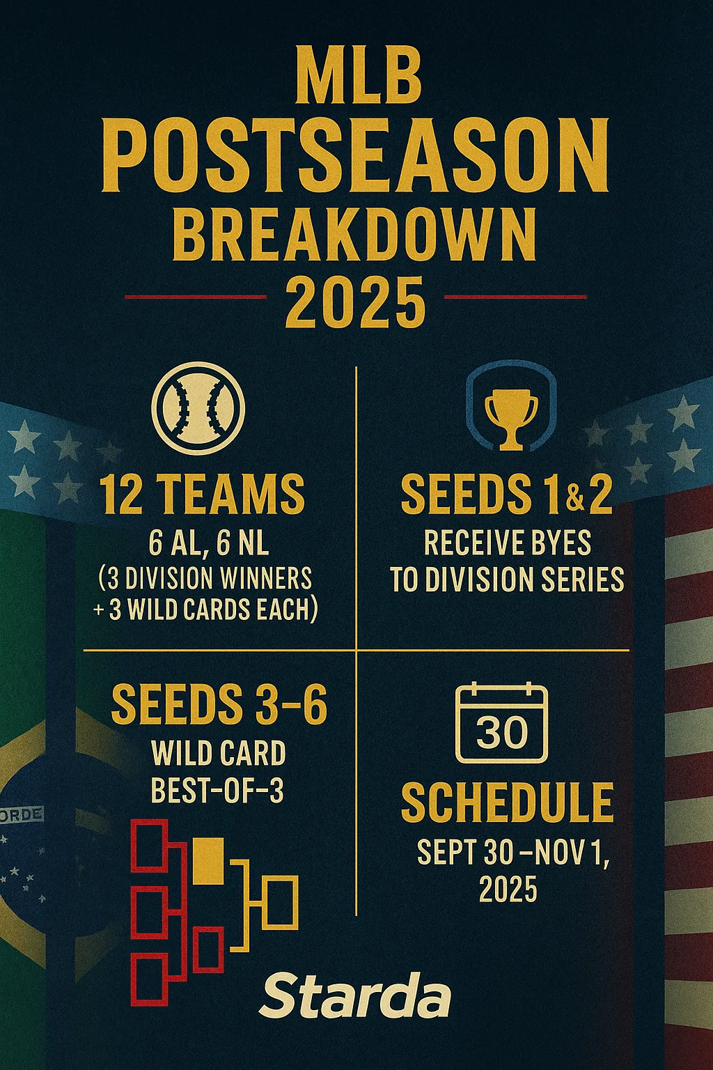 Infographic for MLB Postseason 2025, sponsored by Starda. Features a navy blue background with gold and red text explaining playoff format: 12 teams (6 AL, 6 NL), seeds 1 and 2 get byes, seeds 3–6 play Wild Card best-of-three, schedule Sept 30 – Nov 1. Includes icons of baseball, trophy, bracket, and calendar, with Starda branding at the bottom.