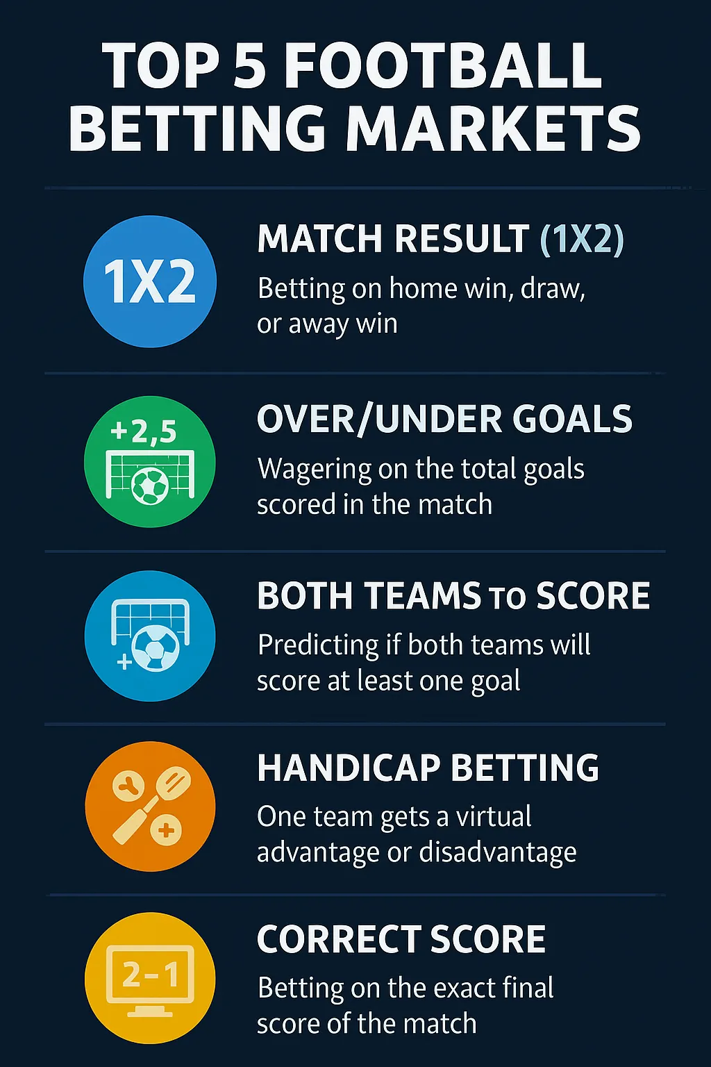 Infographic for Coins Game Casino beginner’s guide to football betting markets featuring top 5 markets: match result (1X2), over/under goals, both teams to score, handicap betting, and correct score