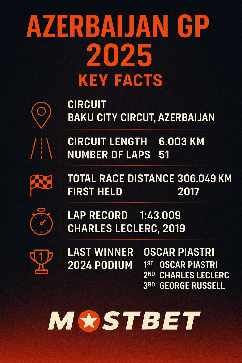 Infographic for Azerbaijan Grand Prix 2025 with Mostbet branding, showing key facts: Baku City Circuit, 6.003 km, 51 laps, 306.049 km race distance, first held 2017, lap record 1:43.009 by Charles Leclerc in 2019, last winner Oscar Piastri (2024 podium: Piastri, Leclerc, Russell).