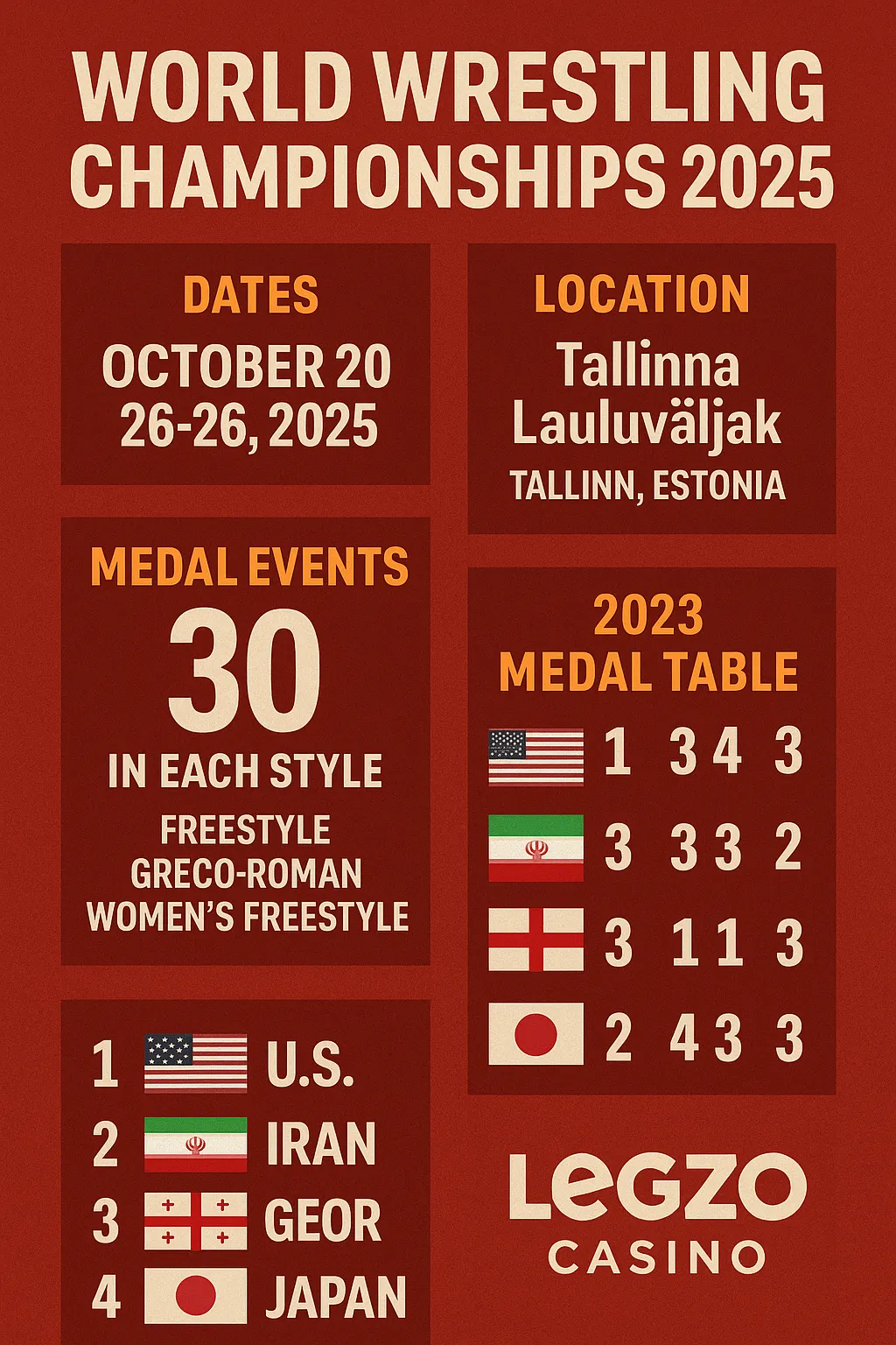 Infographic for World Wrestling Championships 2025, sponsored by Legzo Casino. Red and blue background with gold highlights. Sections show: Sport Wrestling (freestyle & Greco-Roman), Organizer United World Wrestling (UWW), Founded 1904, Event Type Annual World Championship, Notable Fact Qualifier for Olympic Games. Icons include a wrestling pose, trophy, medal, calendar, and arena. Legzo Casino branding at the bottom.