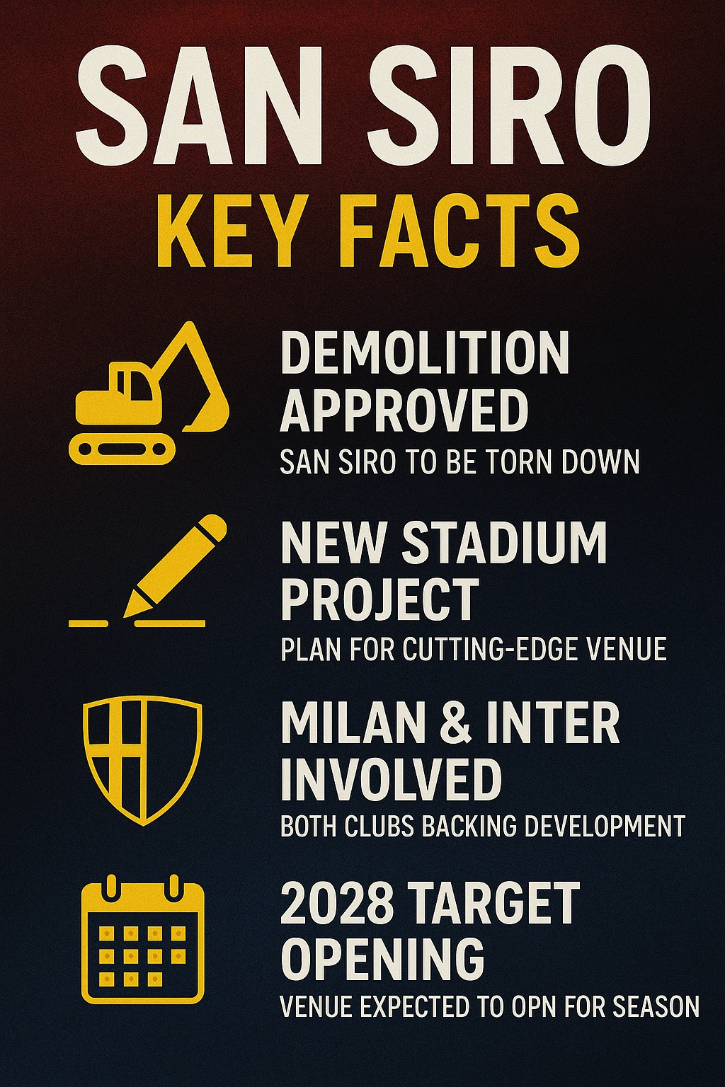 “Infographic titled ‘San Siro – Key Facts’ summarizing details about the stadium’s demolition and new project: demolition approved, new stadium planned, Milan and Inter joint involvement, and 2028 target opening. White and yellow text with construction, blueprint, and calendar icons on a dark red background.”