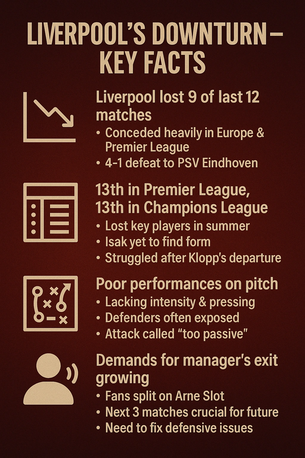 “Infographic titled Liverpool’s Downturn – Key Facts summarizing Liverpool’s poor run of form. Highlights include 9 losses in 12 matches, heavy defeats such as 4–1 vs PSV, current standing of 13th in Premier League and Champions League league phase, lack of intensity and pressing, defensive gaps, a passive attack, fan pressure on Arne Slot, and urgency for improvement in the next three matches.”