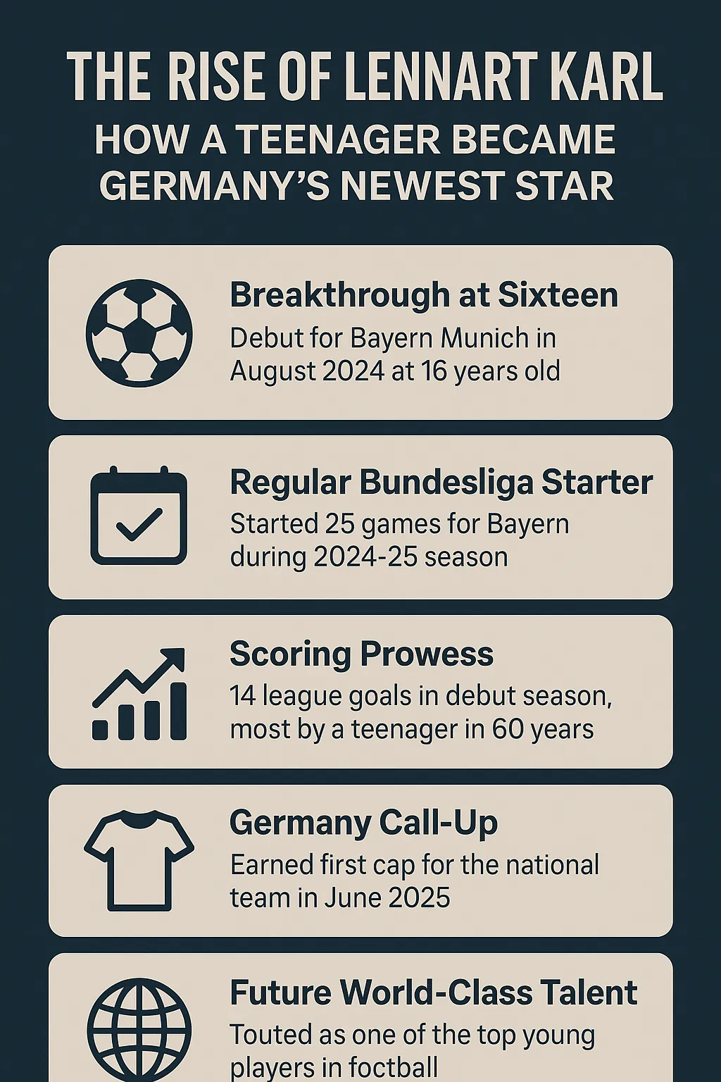 Infographic detailing the rise of Bayern Munich teenager Lennart Karl, showing five sections: debut at sixteen, becoming a regular Bundesliga starter, scoring achievements, Germany national team call-up, and recognition as a future world-class talent.