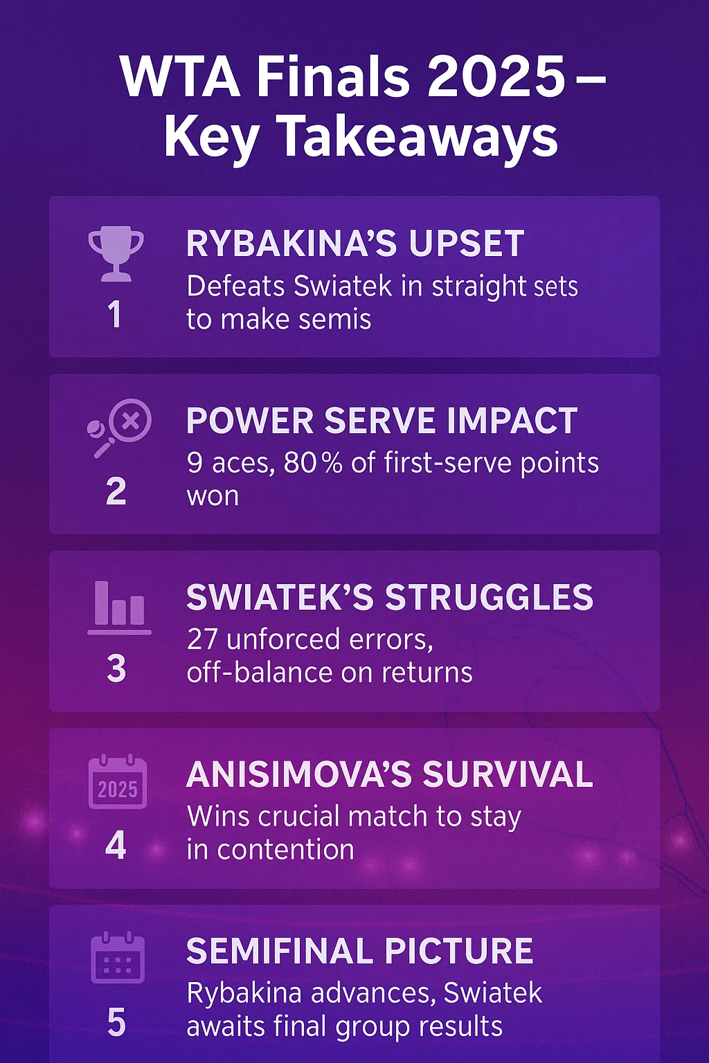 Infographic titled “WTA Finals 2025 – Key Takeaways,” featuring five sections summarizing Rybakina’s upset over Swiatek, her dominant serve stats, Swiatek’s struggles, Anisimova’s survival, and the semifinal picture.