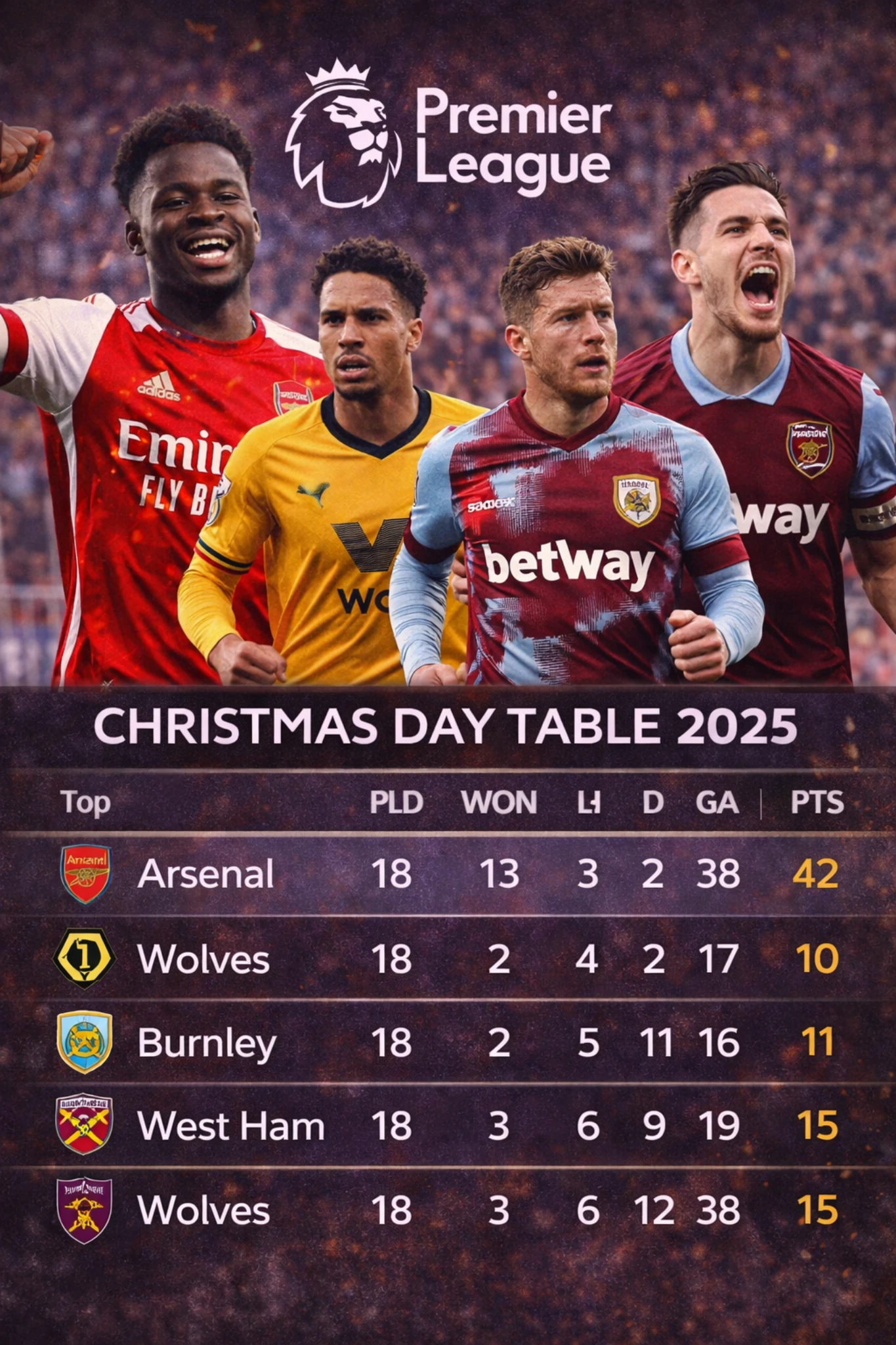 Premier League Christmas Day 2025 table showing Arsenal top with points and Wolves, Burnley, and West Ham near the bottom