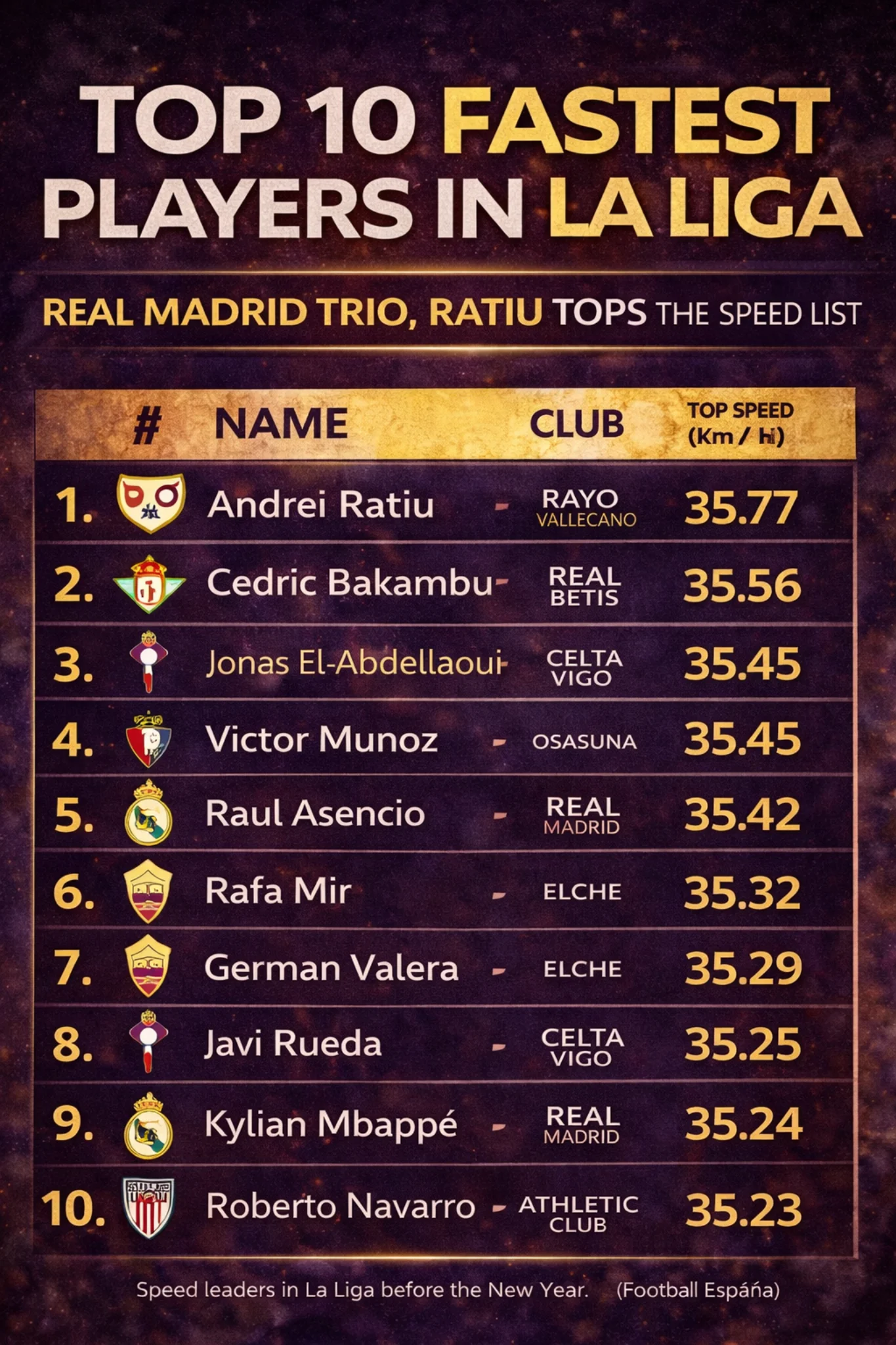 Infographic table ranking the top 10 fastest La Liga players with clubs and recorded top speeds.