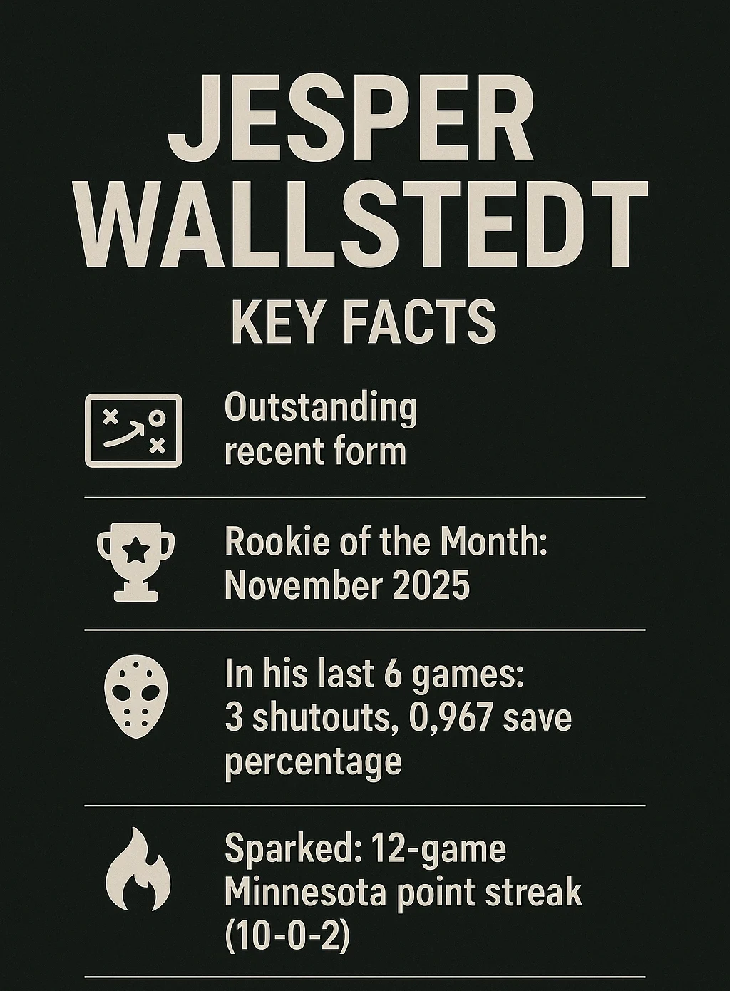 Vertical infographic summarizing Jesper Wallstedt’s key facts: outstanding form, November 2025 Rookie of the Month, three shutouts and .967 save percentage over six games, sparking a 12-game Minnesota Wild point streak, and doing it all with limited prior NHL experience.