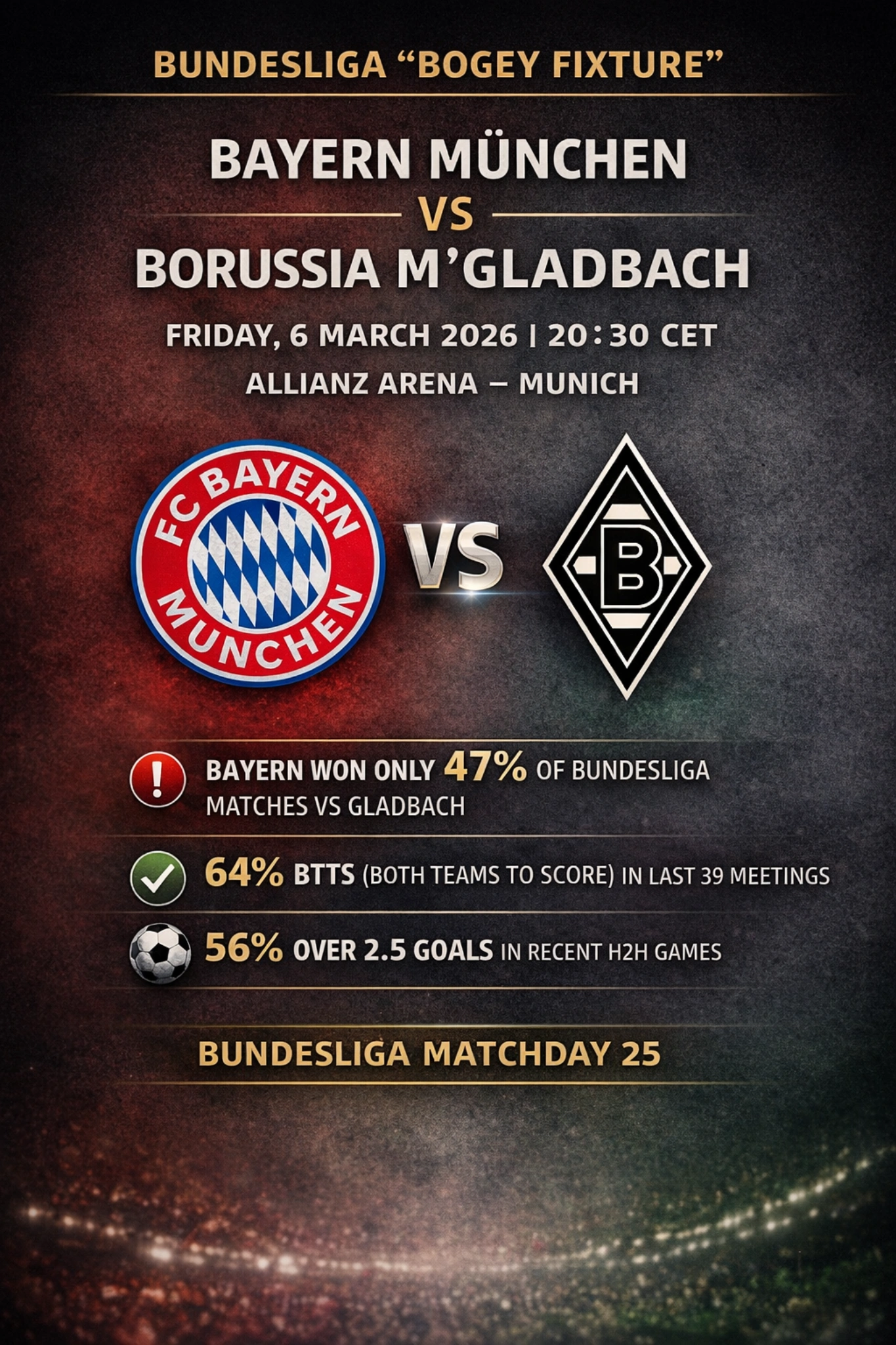 Bayern München vs Borussia Mönchengladbach bogey fixture infographic with 47 percent win rate, 64 percent BTTS and 56 percent over 2.5 goals stats