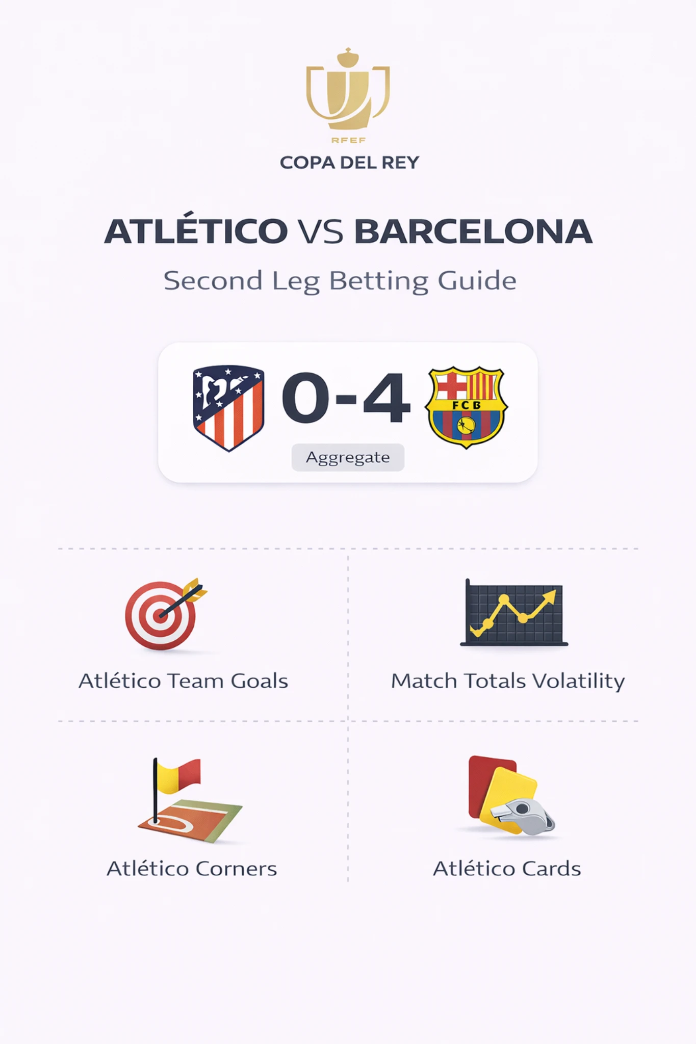 Atlético vs Barcelona second leg betting guide infographic showing 0-4 aggregate score with markets for team goals, totals volatility, corners and cards