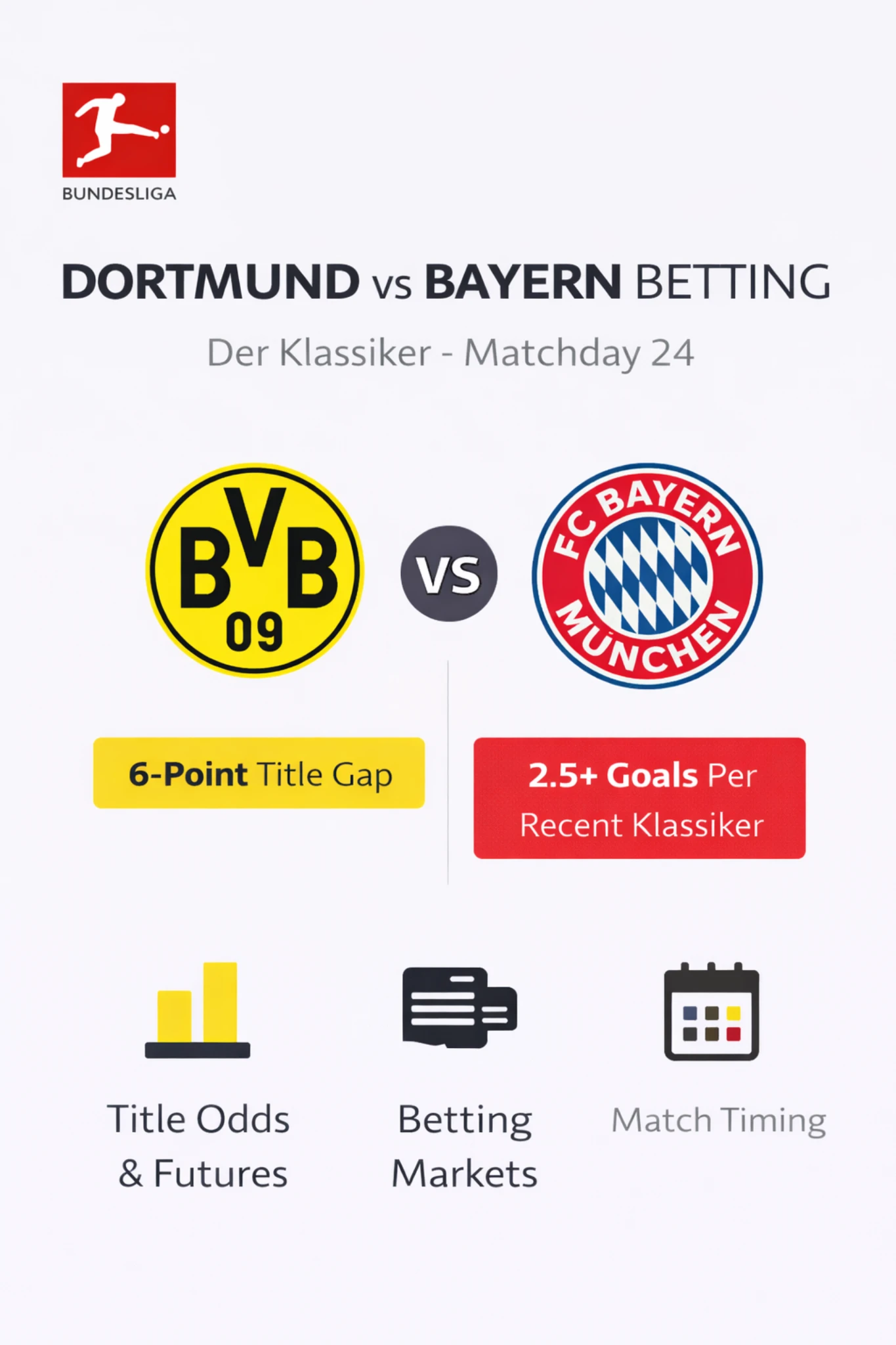 Dortmund vs Bayern betting infographic for Matchday 24 showing 6-point title gap, 2.5+ goals trend, title odds, betting markets, and match timing.