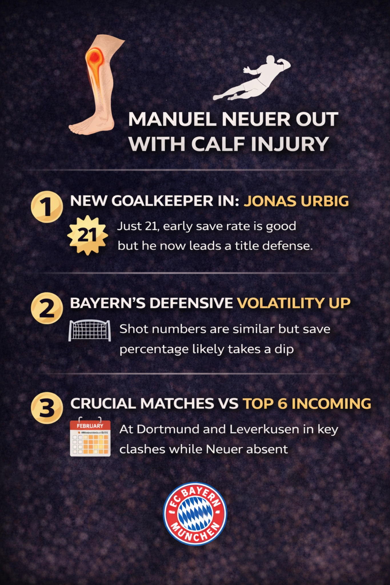 Infographic explaining Manuel Neuer calf injury and Bayern defensive volatility with Jonas Urbig replacement