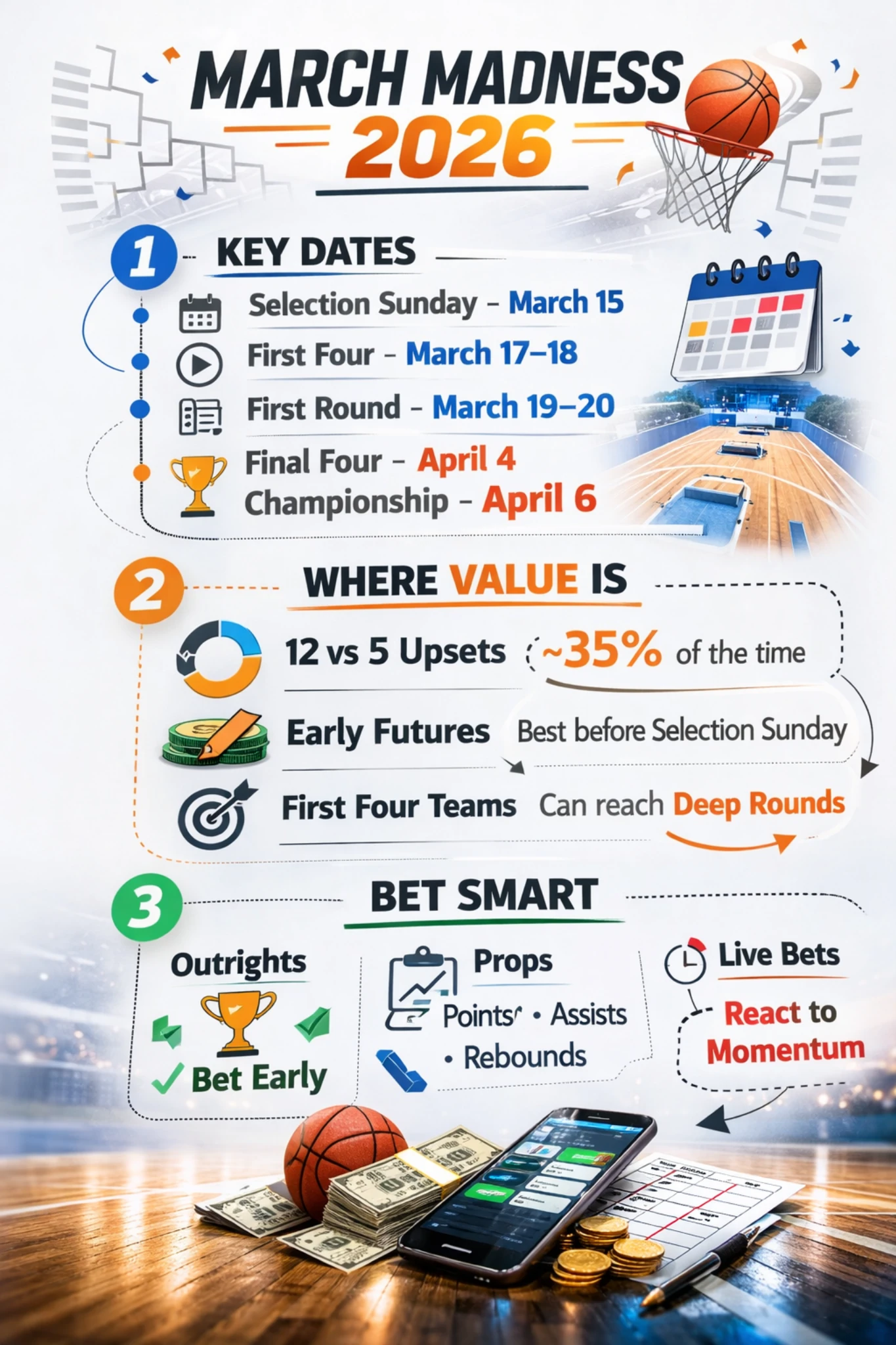 March Madness 2026 betting infographic showing key dates, upset value trends and smart betting strategies