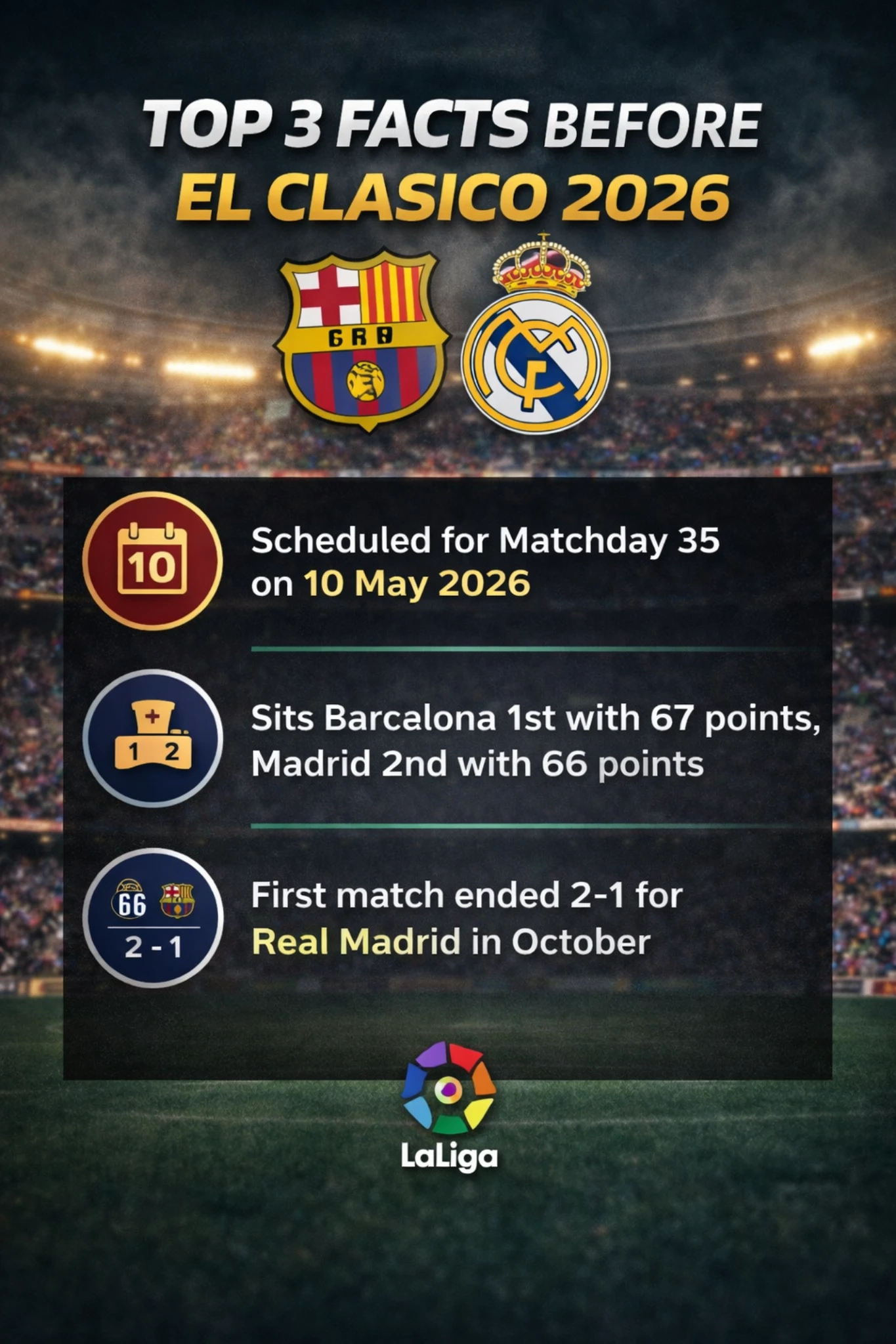 Top 3 facts before El Clasico 2026 infographic showing match date, La Liga standings, and first match result