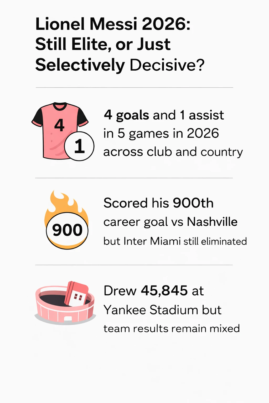 Lionel Messi 2026 infographic showing goals, assists, milestone 900th goal and attendance impact
