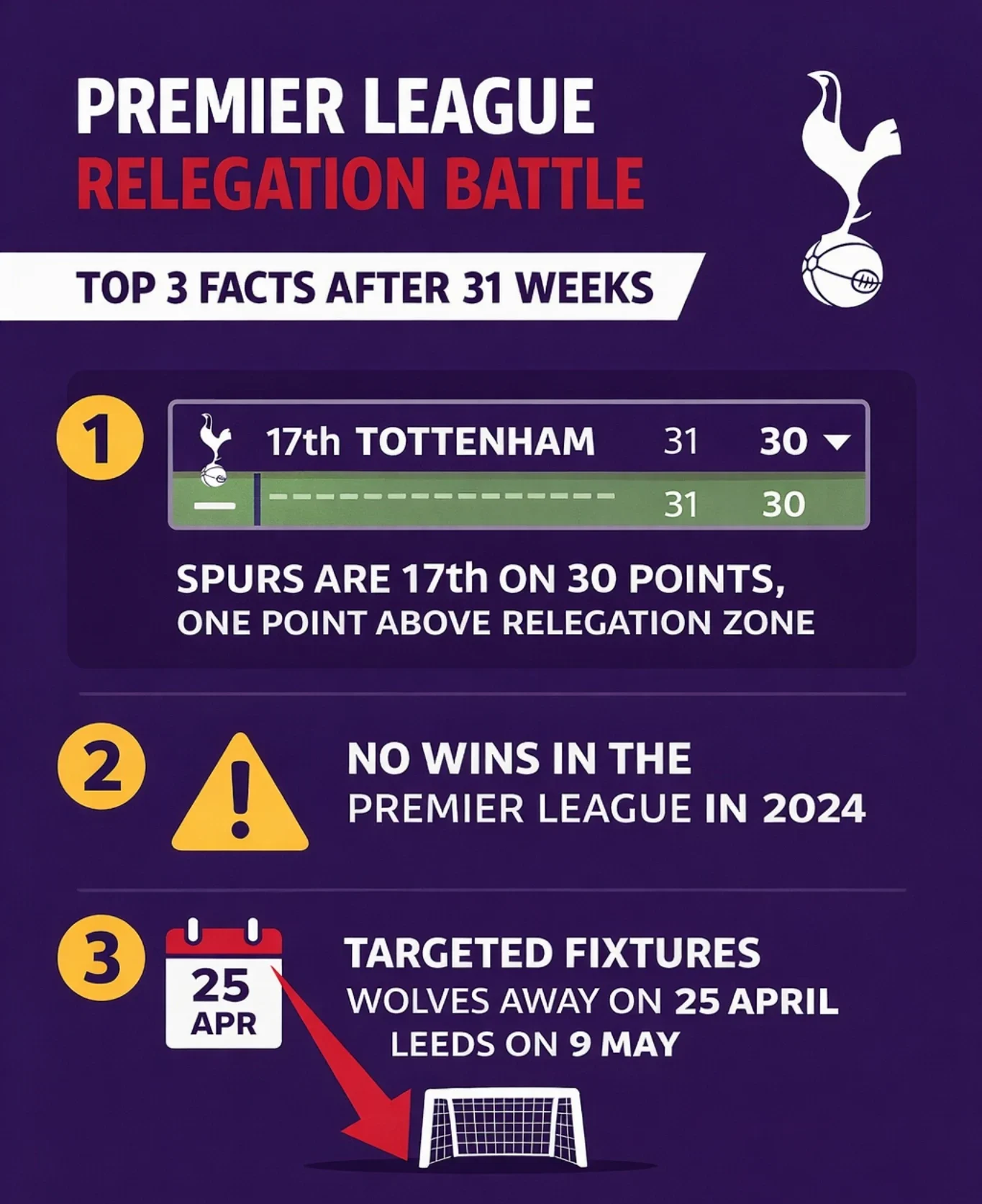 Premier League relegation infographic highlighting Tottenham position, winless run and key fixtures