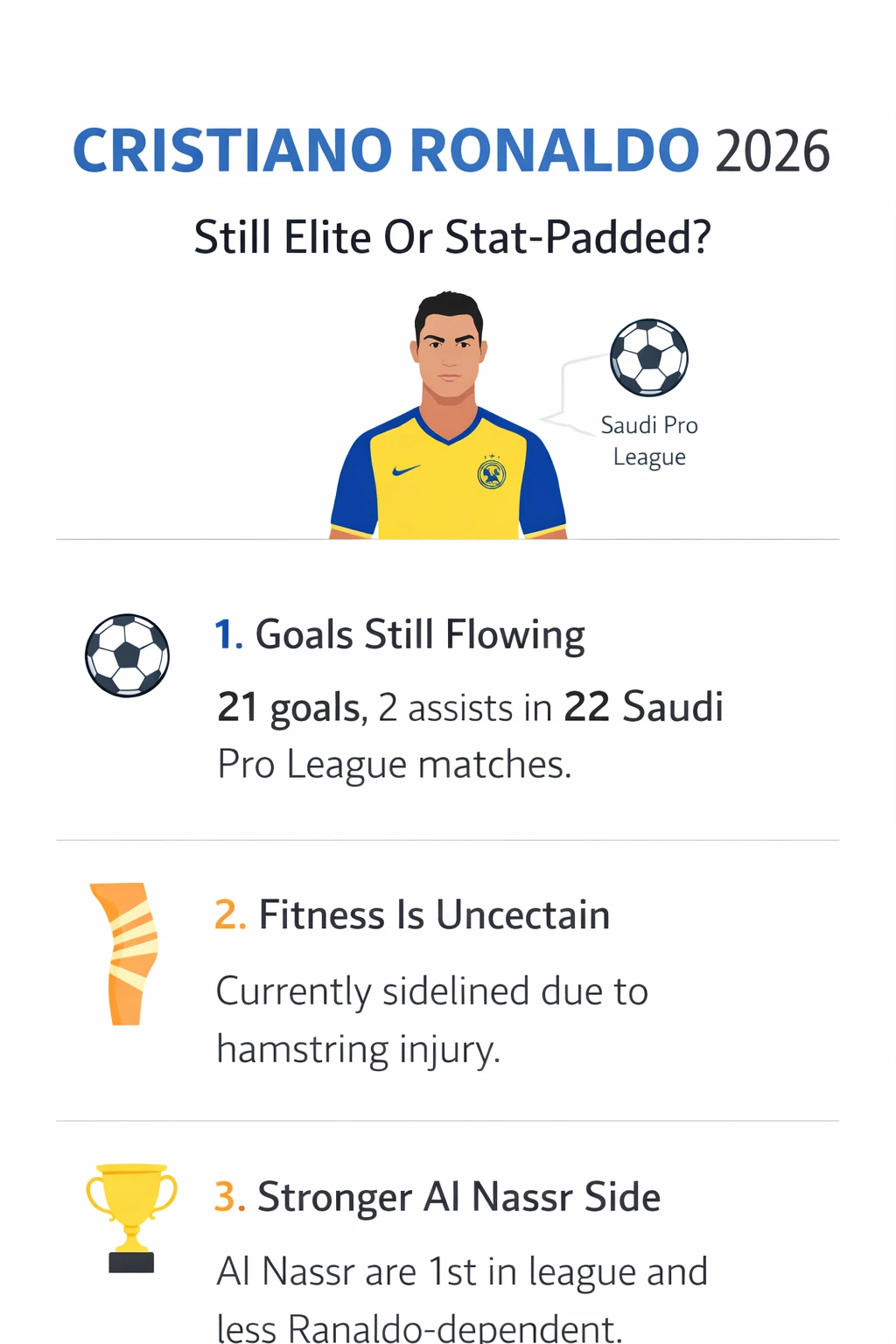 Cristiano Ronaldo 2026 infographic showing goals, assists, injury status and Al Nassr league position