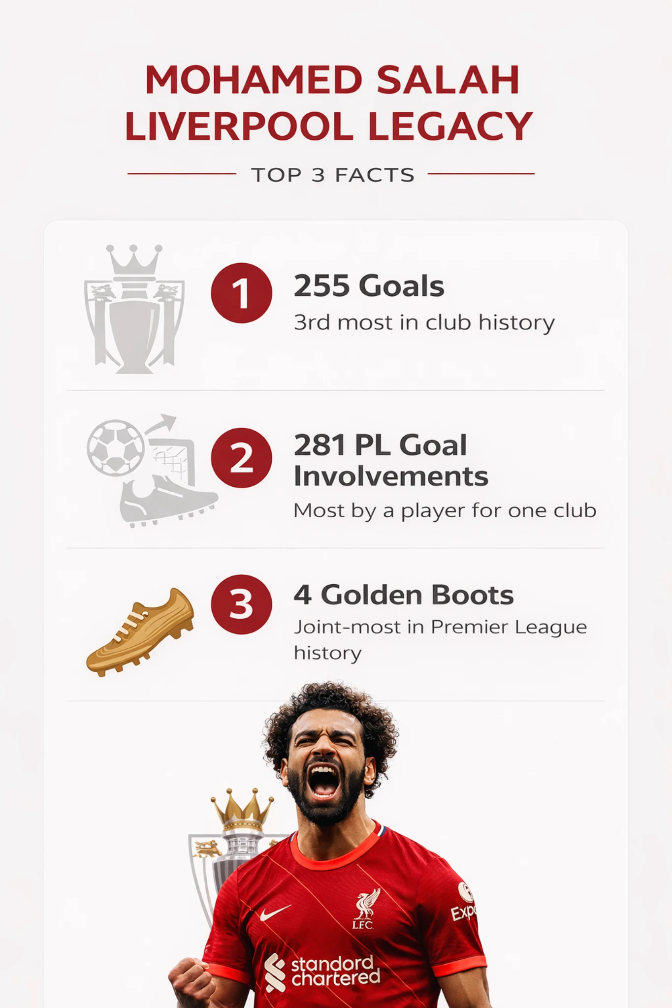 Infographic showing Mohamed Salah Liverpool legacy with stats including 255 goals, 281 Premier League goal involvements, and 4 Golden Boots