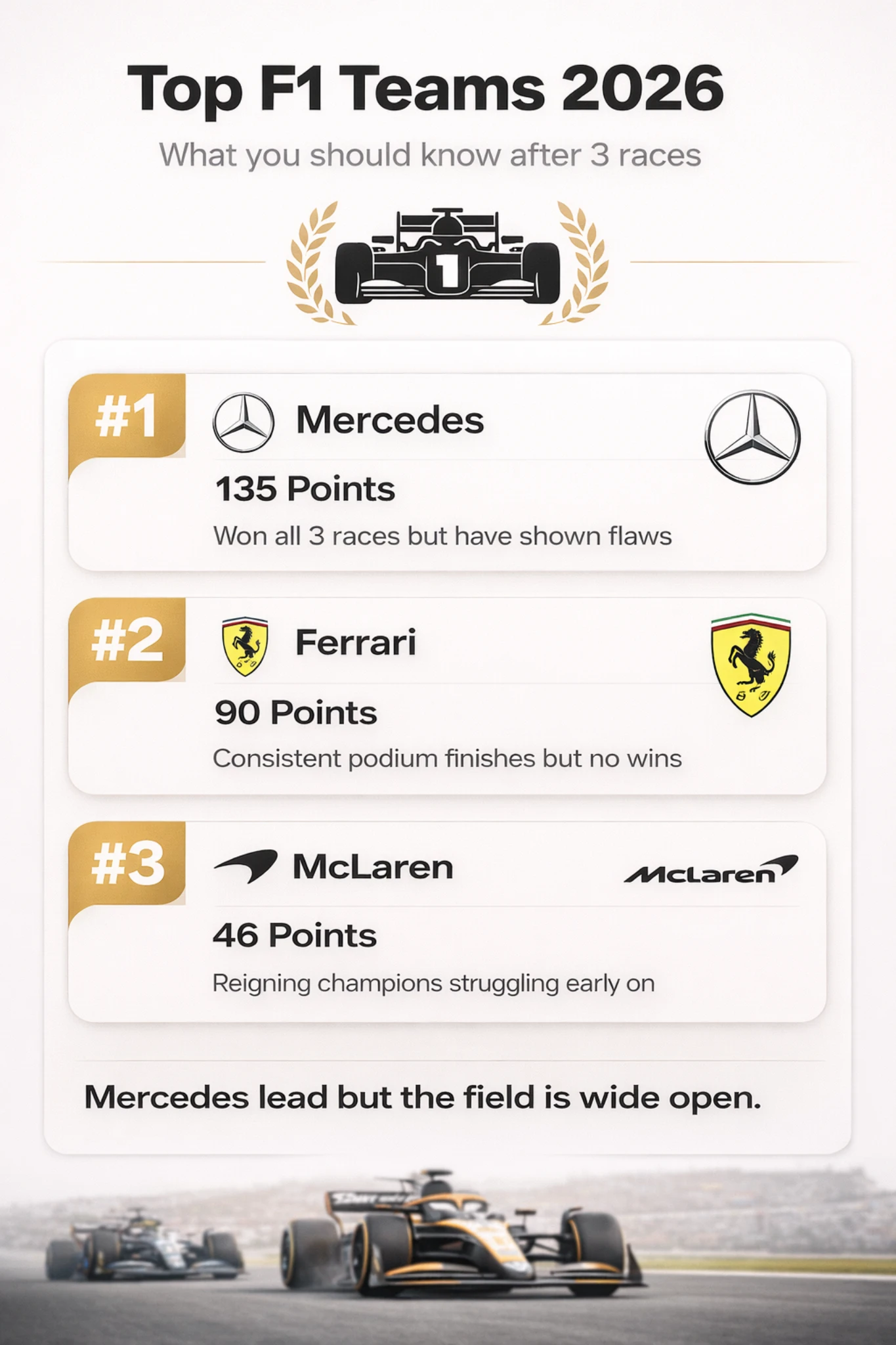 Infographic showing top F1 teams in 2026 with Mercedes leading Ferrari second and McLaren third including points and performance summary