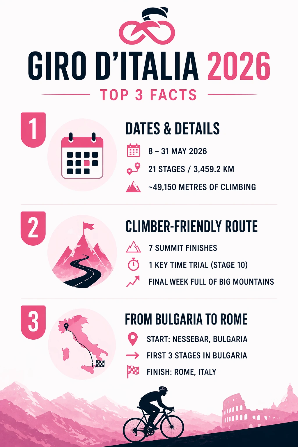 Infographic showing Giro d’Italia 2026 dates, total distance, climbing metres, summit finishes and route from Bulgaria to Rome