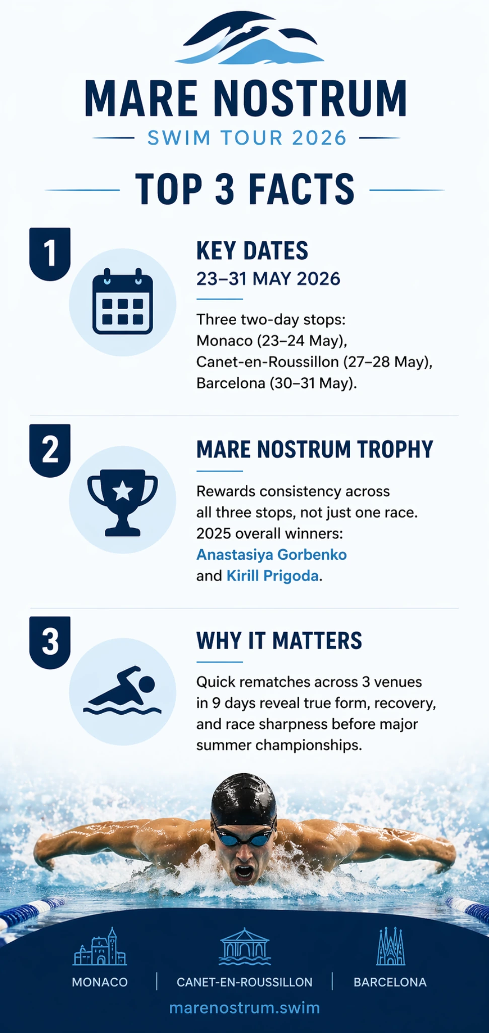 Infographic outlining Mare Nostrum Swim Tour 2026 dates, multi-stage format, trophy system and importance for elite swimmers