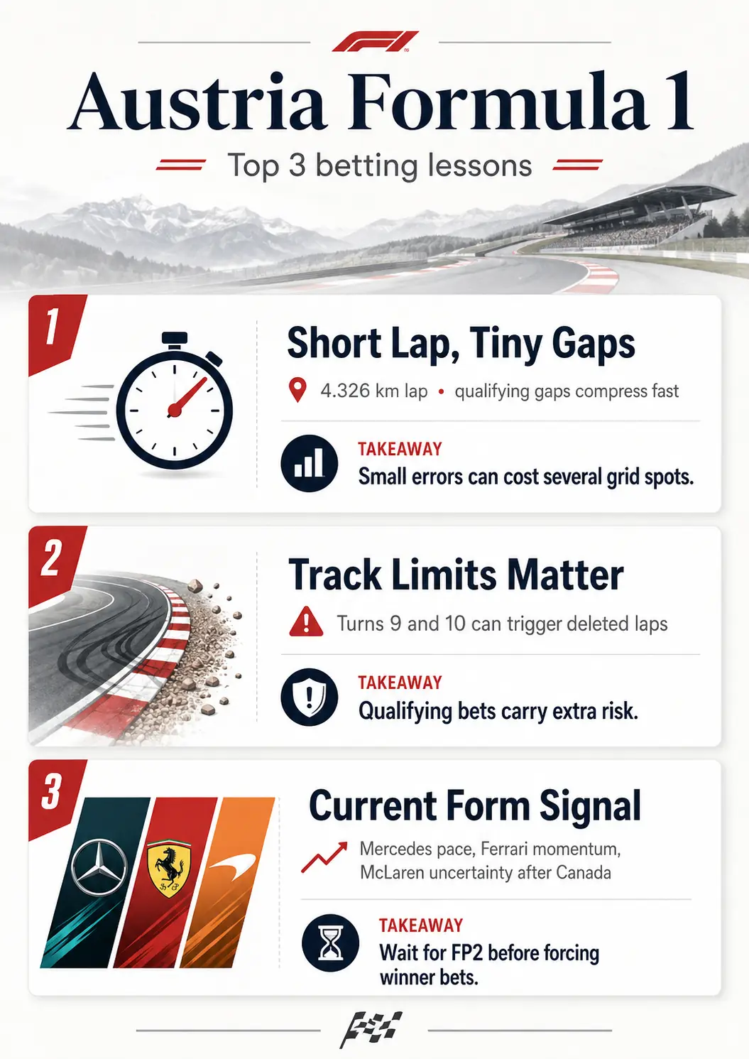 Austria Formula 1 infographic showing three betting lessons: short lap gaps, track limits risk, and current form signals for Mercedes, Ferrari, and McLaren.