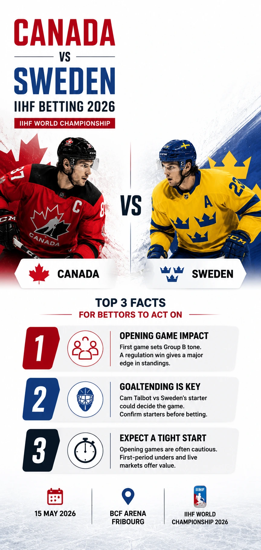 Infographic for Canada vs Sweden IIHF Betting 2026 showing opening game impact, goaltending importance, tight start betting angles, match date, and BCF Arena Fribourg venue details.