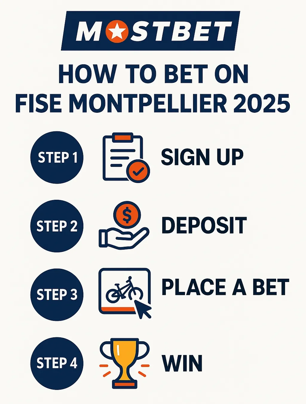 Infographic titled “How to Bet on FISE Montpellier 2025” with four steps: Sign Up, Deposit, Place a Bet, and Win, using icons and clean design without brand logos.